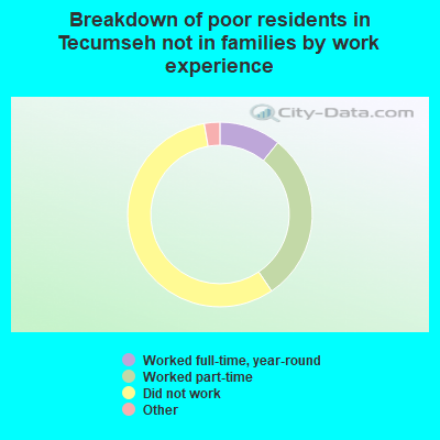 Breakdown of poor residents in Tecumseh not in families by work experience