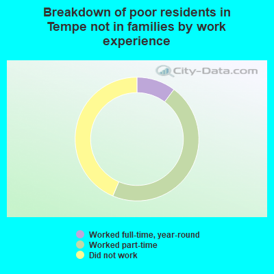 Breakdown of poor residents in Tempe not in families by work experience