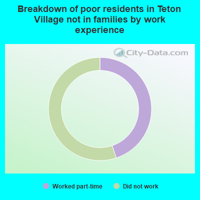 Breakdown of poor residents in Teton Village not in families by work experience