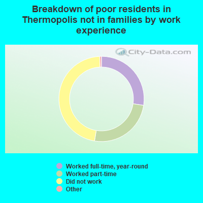 Breakdown of poor residents in Thermopolis not in families by work experience