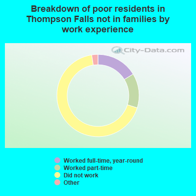Breakdown of poor residents in Thompson Falls not in families by work experience