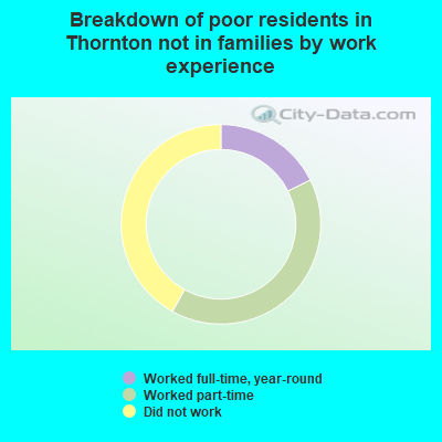 Breakdown of poor residents in Thornton not in families by work experience