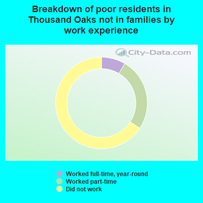 Breakdown of poor residents in Thousand Oaks not in families by work experience