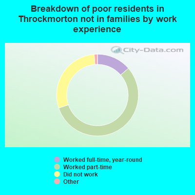 Breakdown of poor residents in Throckmorton not in families by work experience