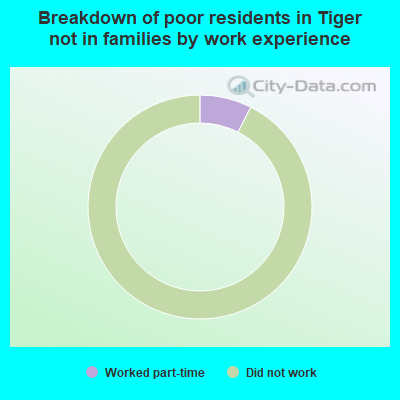 Breakdown of poor residents in Tiger not in families by work experience