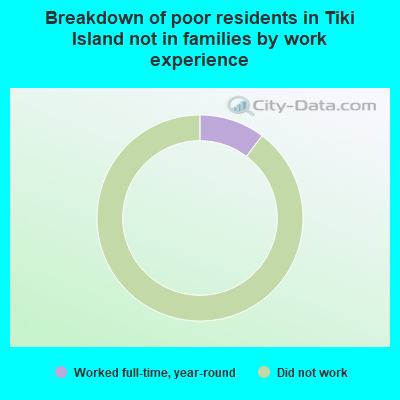 Breakdown of poor residents in Tiki Island not in families by work experience
