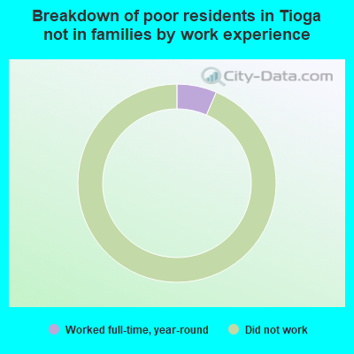 Breakdown of poor residents in Tioga not in families by work experience