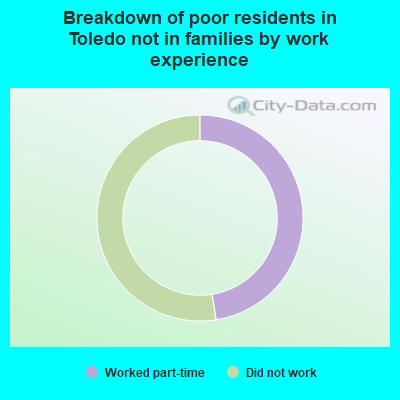 Breakdown of poor residents in Toledo not in families by work experience
