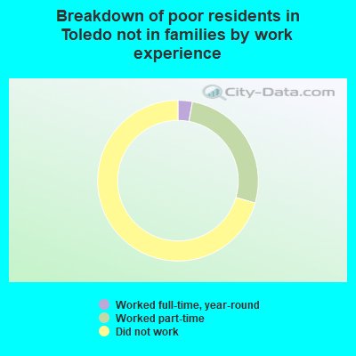 Breakdown of poor residents in Toledo not in families by work experience
