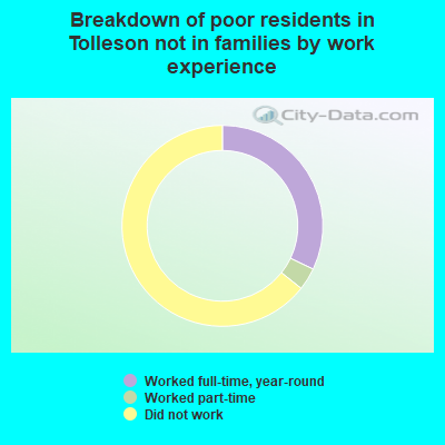 Breakdown of poor residents in Tolleson not in families by work experience