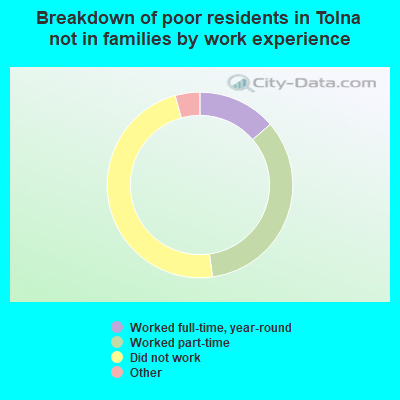Breakdown of poor residents in Tolna not in families by work experience