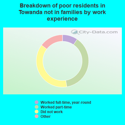 Breakdown of poor residents in Towanda not in families by work experience