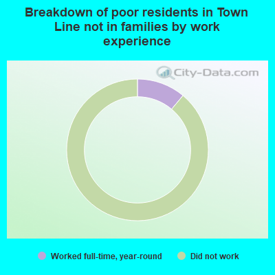 Breakdown of poor residents in Town Line not in families by work experience