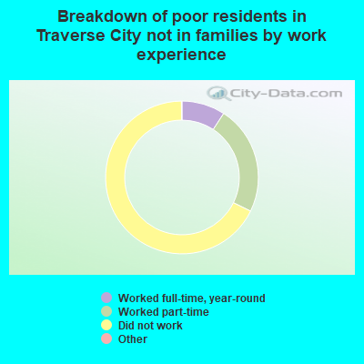 Breakdown of poor residents in Traverse City not in families by work experience
