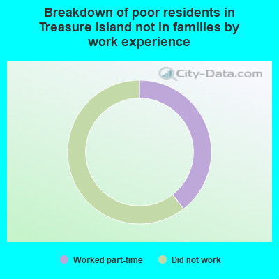 Breakdown of poor residents in Treasure Island not in families by work experience