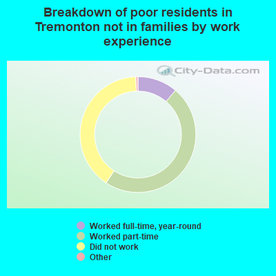 Breakdown of poor residents in Tremonton not in families by work experience
