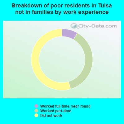 Breakdown of poor residents in Tulsa not in families by work experience
