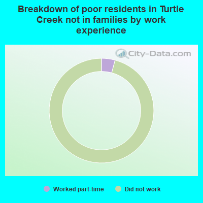 Breakdown of poor residents in Turtle Creek not in families by work experience
