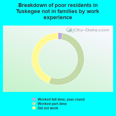 Breakdown of poor residents in Tuskegee not in families by work experience