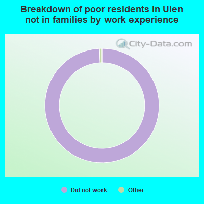 Breakdown of poor residents in Ulen not in families by work experience