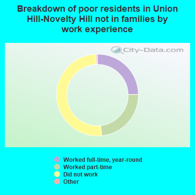 Breakdown of poor residents in Union Hill-Novelty Hill not in families by work experience