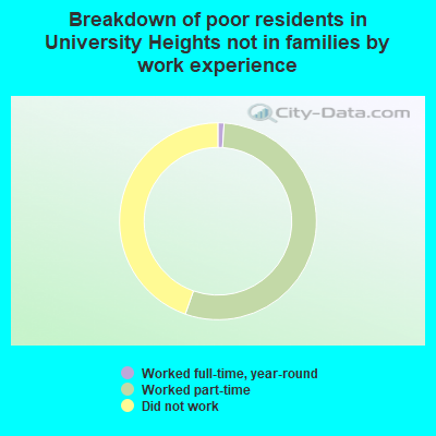 Breakdown of poor residents in University Heights not in families by work experience