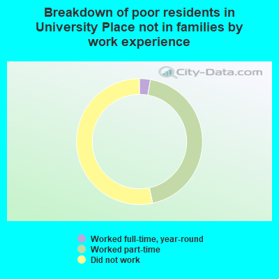 Breakdown of poor residents in University Place not in families by work experience