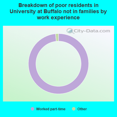 Breakdown of poor residents in University at Buffalo not in families by work experience