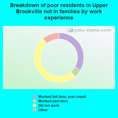 Breakdown of poor residents in Upper Brookville not in families by work experience