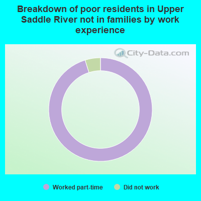 Breakdown of poor residents in Upper Saddle River not in families by work experience