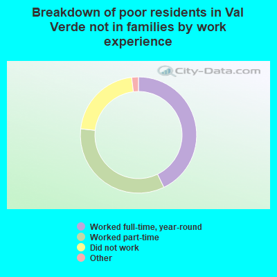 Breakdown of poor residents in Val Verde not in families by work experience
