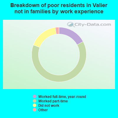 Breakdown of poor residents in Valier not in families by work experience
