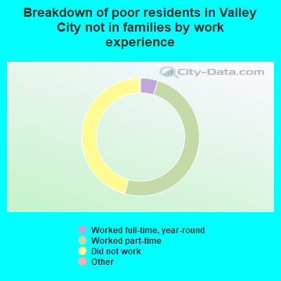 Breakdown of poor residents in Valley City not in families by work experience