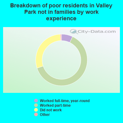 Breakdown of poor residents in Valley Park not in families by work experience