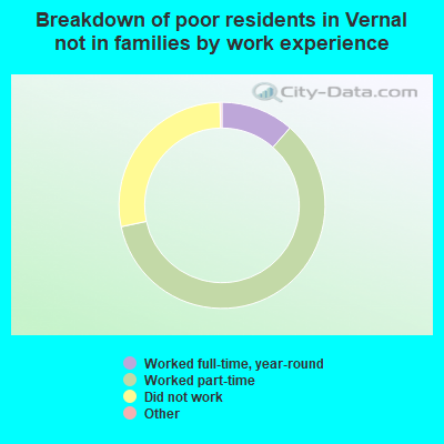 Breakdown of poor residents in Vernal not in families by work experience
