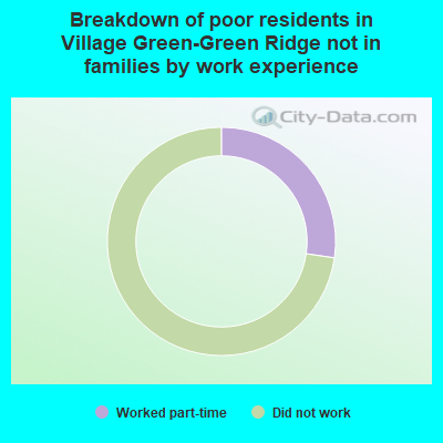 Breakdown of poor residents in Village Green-Green Ridge not in families by work experience