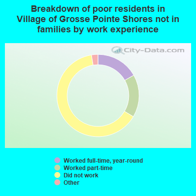 Breakdown of poor residents in Village of Grosse Pointe Shores not in families by work experience