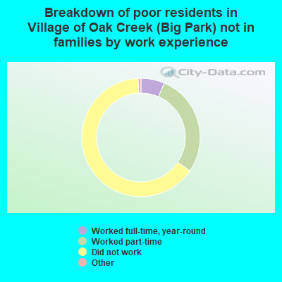 Breakdown of poor residents in Village of Oak Creek (Big Park) not in families by work experience