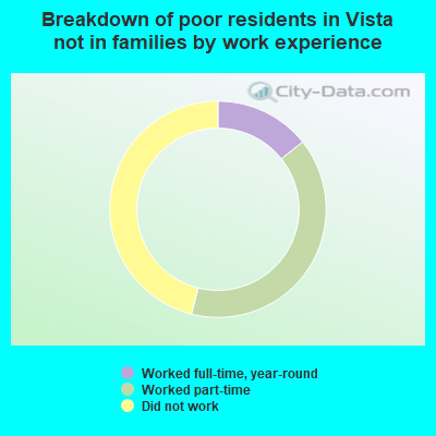 Breakdown of poor residents in Vista not in families by work experience