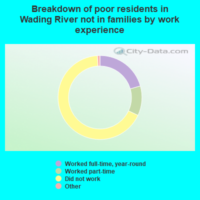 Breakdown of poor residents in Wading River not in families by work experience