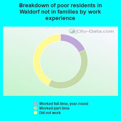 Breakdown of poor residents in Waldorf not in families by work experience
