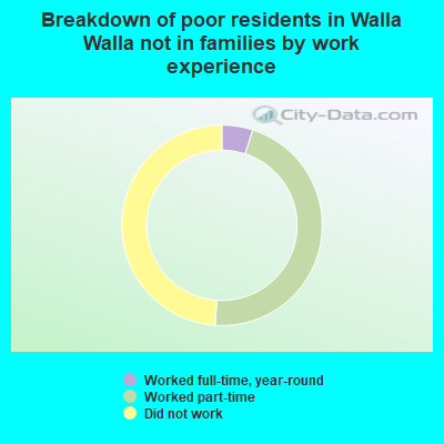 Breakdown of poor residents in Walla Walla not in families by work experience