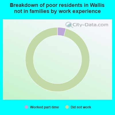 Breakdown of poor residents in Wallis not in families by work experience