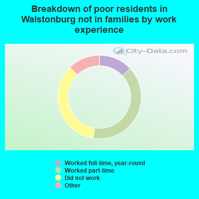 Breakdown of poor residents in Walstonburg not in families by work experience