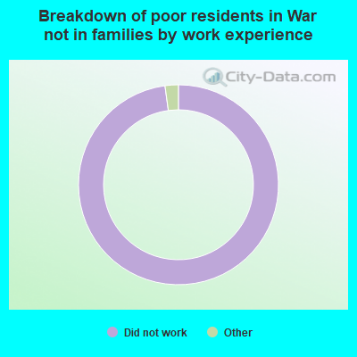 Breakdown of poor residents in War not in families by work experience