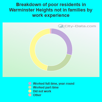 Breakdown of poor residents in Warminster Heights not in families by work experience