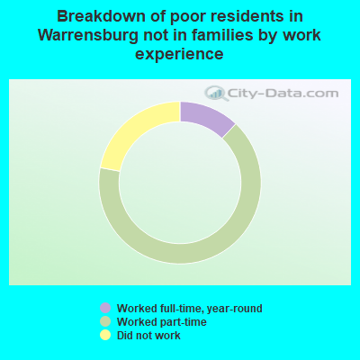 Breakdown of poor residents in Warrensburg not in families by work experience