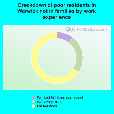 Breakdown of poor residents in Warwick not in families by work experience