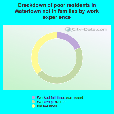 Breakdown of poor residents in Watertown not in families by work experience