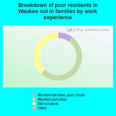 Breakdown of poor residents in Waukee not in families by work experience